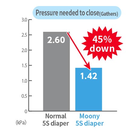 Pressure needed to close is reduced
