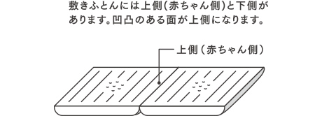 敷きふとんには上側と下側があります。凹凸のある面が上側になります。
