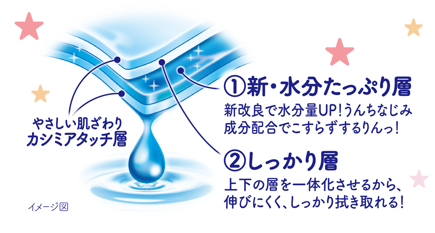 ①新・水分たっぷり層,新改良で水分量UP！うんちなじみ成分配合でこすらずするりんっ！②しっかり層,上下の層を一体化させるから、伸びにくく、しっかり拭き取れる！,やさしい肌触りカシミアタッチ層