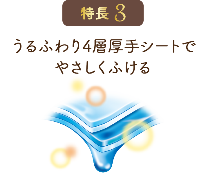 特長3, うるふわり4層厚手シートでやさしくふける