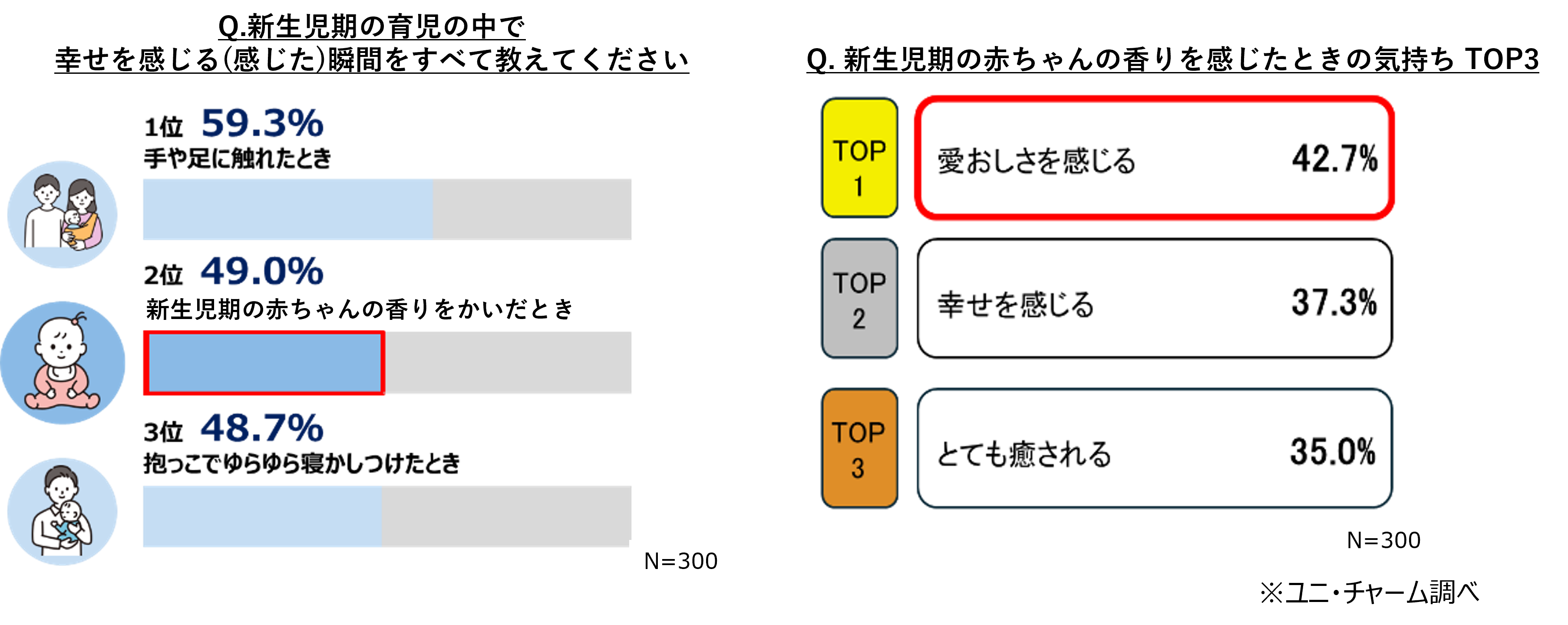 新生児期の育児で幸せを感じる瞬間と、赤ちゃんの香りを感じたときの気持ちのランキングを示したグラフ