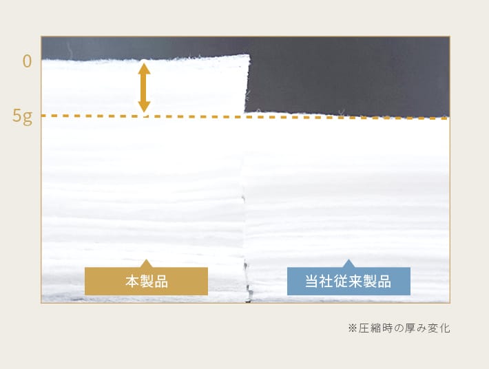 従来品と比較して、「ふわふわ感」が20%アップ！柔らかく極上の触り心地だから、うまれたての赤ちゃんの繊細なお肌にも安心です。