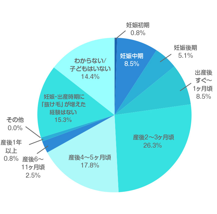 「ある」と回答した方にお伺いいたします。 妊娠・出産時期に最も「抜け毛」が多かったと感じた時期を教えてください。 