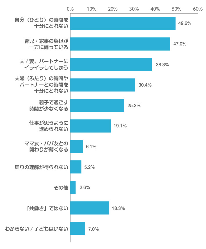  「共働き」で悩んだこと・大変だったことはどのようなことですか。