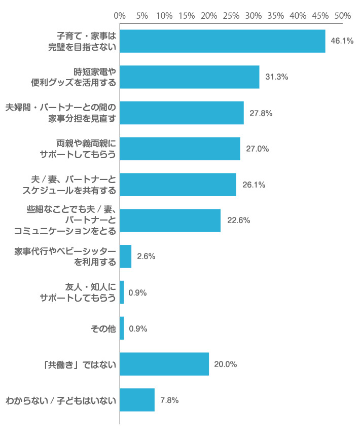  「共働き」で工夫したことがあれば教えてください。