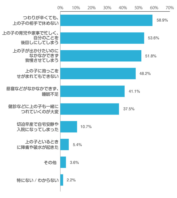 「2人目以降の妊娠中」に悩んでいること/悩んだこと・大変なこと/大変だったことはどのようなことですか。