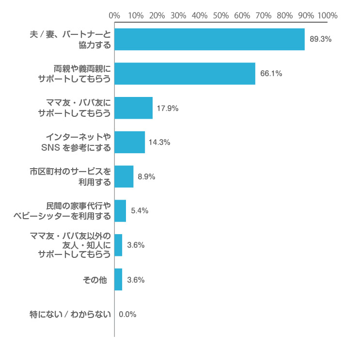 「2人目以降の妊娠中」に悩んだときに、どのように乗り切りましたか/乗り切る予定ですか。