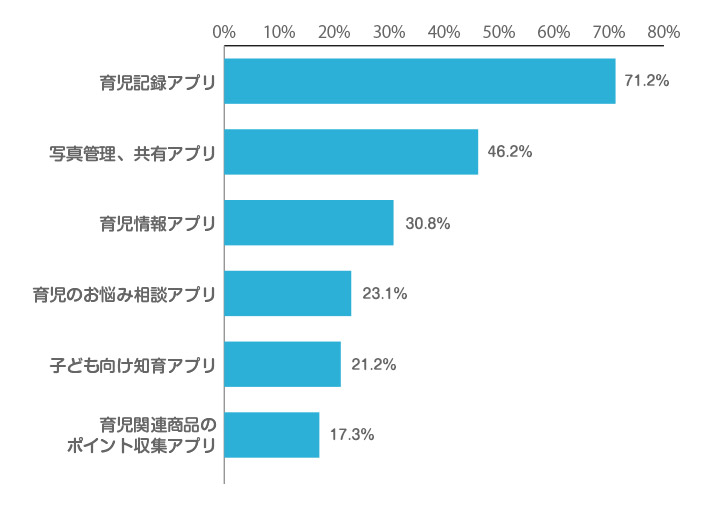 あなたはどのような育児に関するアプリを使用していますか。