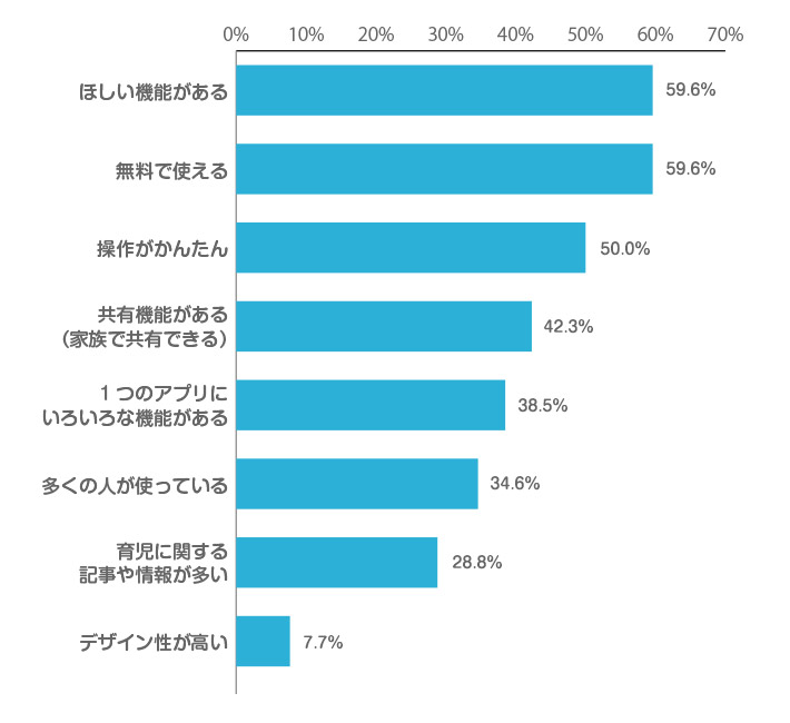 あなたは使用する育児アプリを決める際に、どのようなことを重視しますか。