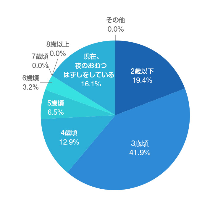 あなたのお子さまは、いつ頃夜間のおむつを使用しなくなりましたか。※夜間おむつを使用していないお子さまが複数いらっしゃる場合は、その中でも一番下の子について教えてください。