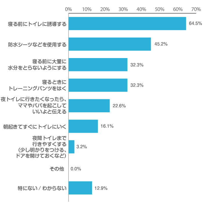 あなたが、お子さまの夜のおむつはずれで工夫したこと/工夫していることはありますか。