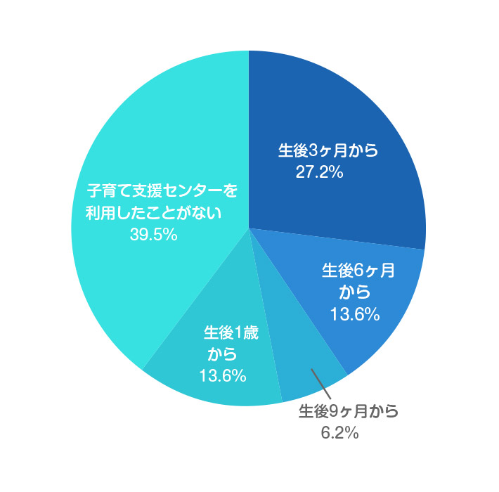 あなたは子育て支援センターを利用したことがありますか？