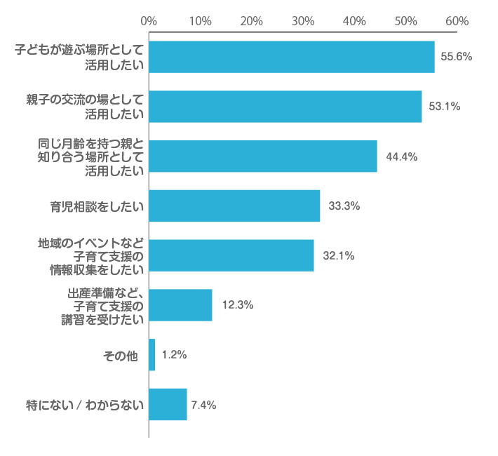 あなたが、子育て支援センターに期待することはなんですか？