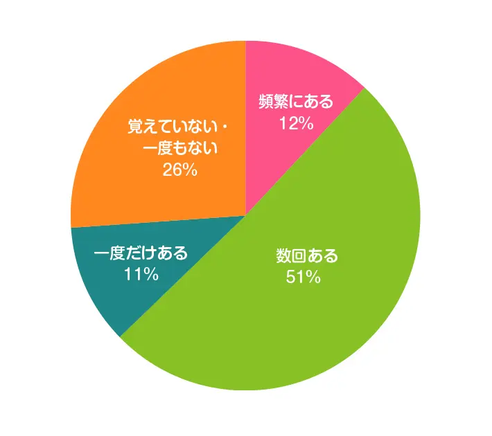 お子さまはおむつかぶれを経験したことはありますか？