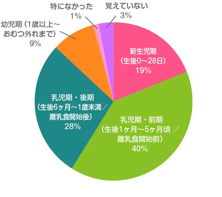 おむつかぶれが最もひどかった（気になった）「時期」はいつですか？