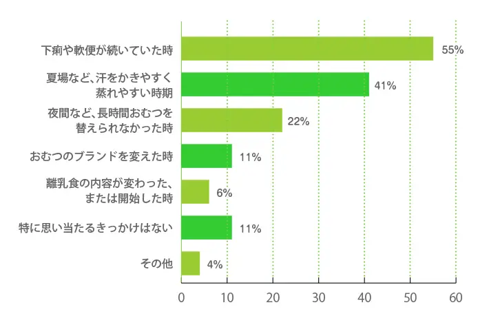おむつかぶれが悪化した際、どのような「状況・環境」でしたか？（複数回答可）