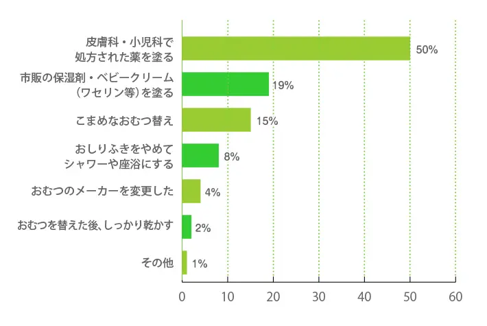 おむつかぶれの症状を和らげるために、最も効果を感じた対処法は何ですか？