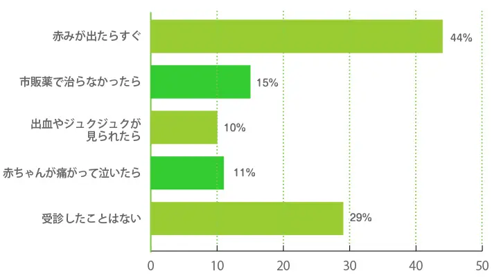 おむつかぶれが発生した際に、病院（皮膚科・小児科）を受診したタイミングはいつでしたか？（複数回答可）