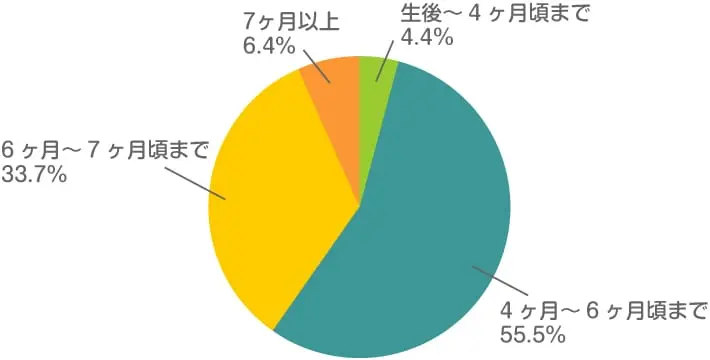 先輩ママたちが離乳食を始めた月齢