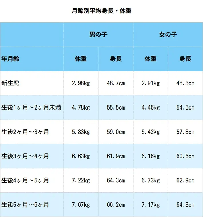月齢別平均身長・体重