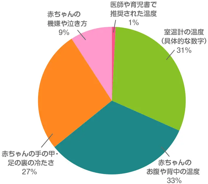 赤ちゃんの「適温」を判断する際、最も重視しているのはどの点ですか？