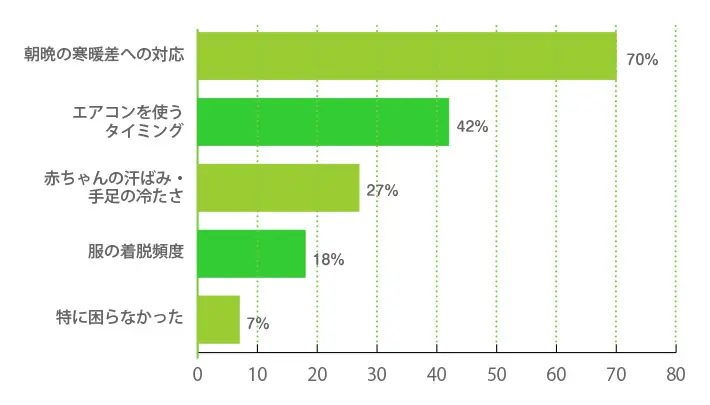 季節の変わり目（春・秋）の温度調整で最も困る・困ったことは何ですか（複数回答可）？