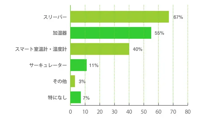 赤ちゃんが過ごす部屋の室温管理のために「買ってよかった」と思う育児グッズは何ですか（複数回答可）？