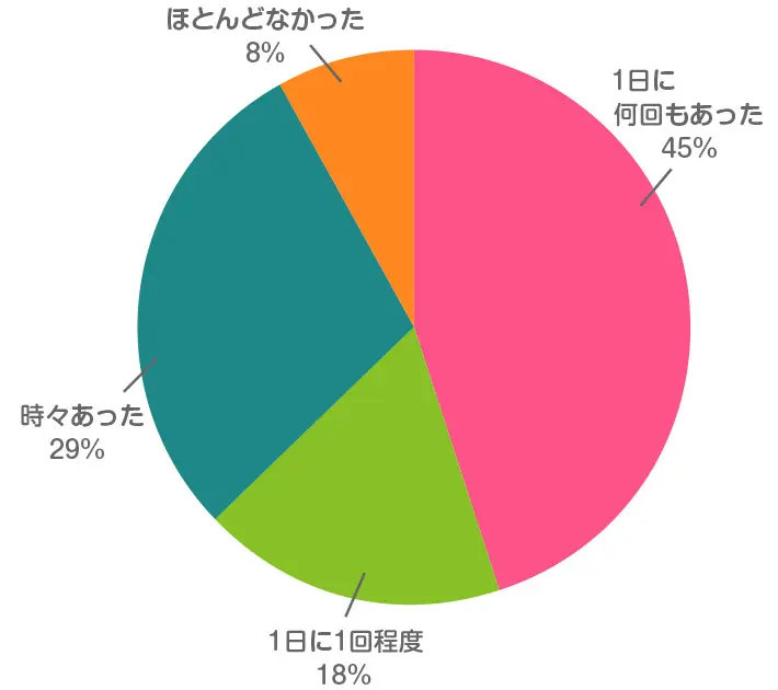 お子さまが新生児（生後28日以内）だったとき、しゃっくりはどのくらいの頻度でしたか？