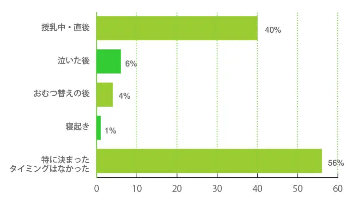 赤ちゃんのしゃっくりが起こるタイミングとして、最も多かったのはいつですか（複数回答可）？