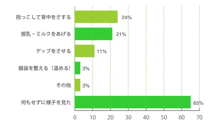 赤ちゃんのしゃっくりを止めるために試して効果があった対処法は何ですか。（複数回答可）？