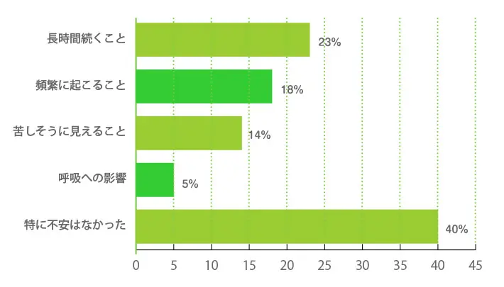 赤ちゃんのしゃっくりについて、最も不安・心配だったことは何ですか？