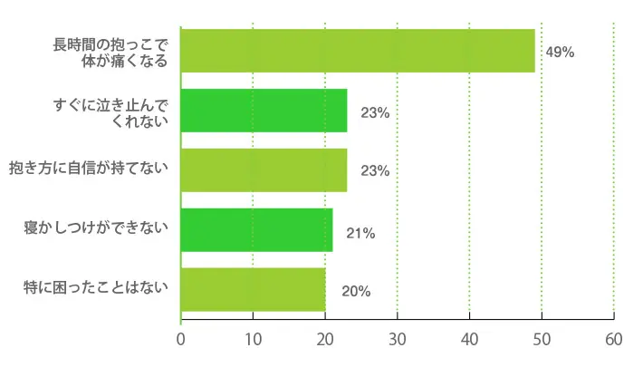 新生児の抱っこで「特に困った」と感じたことはありますか？（複数回答可）