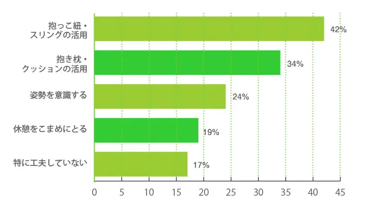 新生児を抱っこする際、身体的な負担を減らすために工夫していること/していたことは何ですか？（複数回答可）