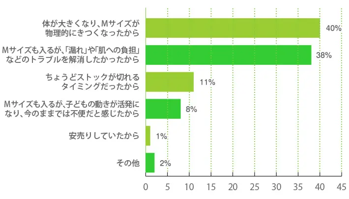 おむつを「Mサイズ」から「Lサイズ」に切り替えた「決め手」や「タイミング」として、最も近いものを教えてください。