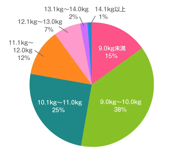 Lサイズへ切り替えた時のお子様の体重は何kgでしたか？