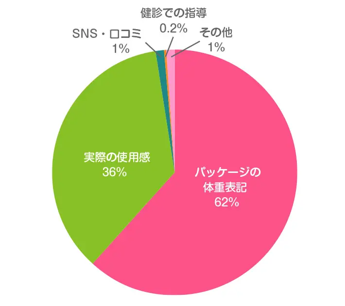 Lサイズへのサイズアップを判断する際、最も参考にしたものは何ですか？