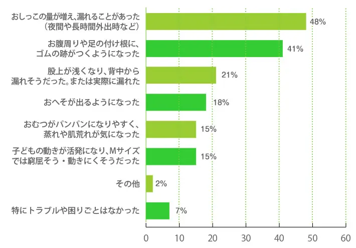 Lサイズに切り替える直前、それまで使っていたおむつ（Mサイズなど）で「気になったこと」や「困っていたこと」はありますか？ （複数回答可）