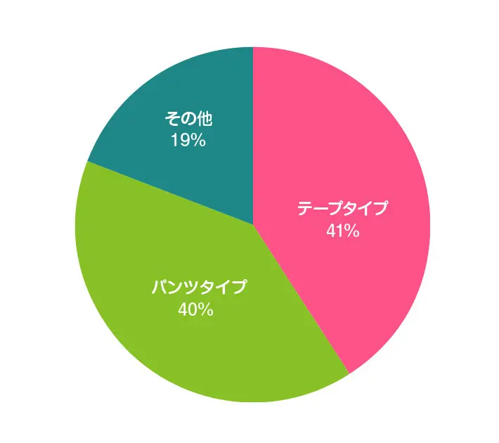 現在お使いのおむつのタイプは どのタイプになりますか？