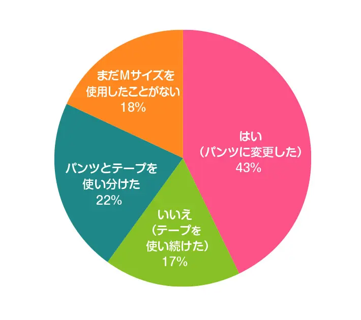 おむつのMサイズへの切り替えと同時に「パンツタイプ」に変更しましたか？
