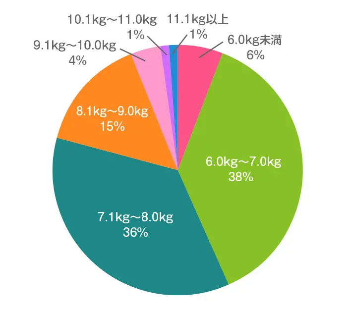 パンツタイプMサイズへ切り替えた時のお子様の体重は何kgでしたか？