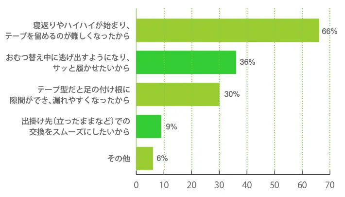 Mサイズへの切り替え時に「パンツタイプ」に変更した理由は何ですか？（複数回答可）