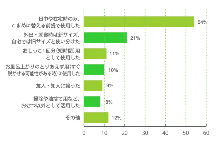 Mサイズへのサイズアップの際にSサイズのおむつが余った場合、どのように対応しましたか？（複数回答可）