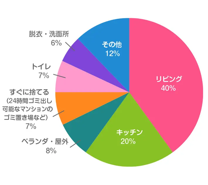 ゴミ出しの日まで、使用済みおむつの入ったゴミ袋はどこに置いていますか？