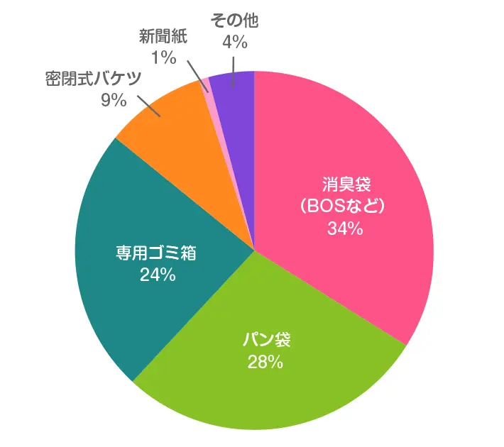自宅での使用済みおむつの処理で、最も「ニオイ漏れ」を防げた対策は何ですか？