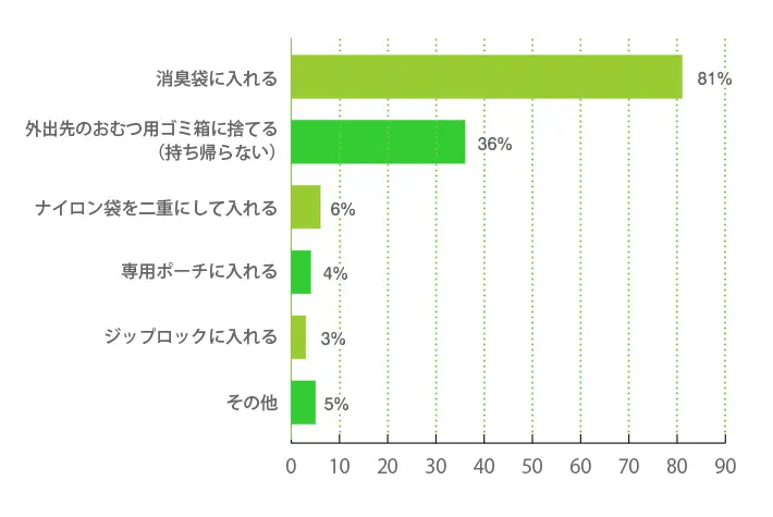 外出先で使用済みおむつを持ち帰る際、どのように処理をしていますか？