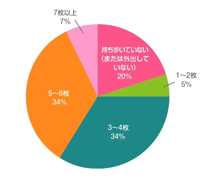 新生児期（生後0～28日）のころ、数時間（3～4時間）の外出時、予備のおむつは何枚持ち歩きましたか？
