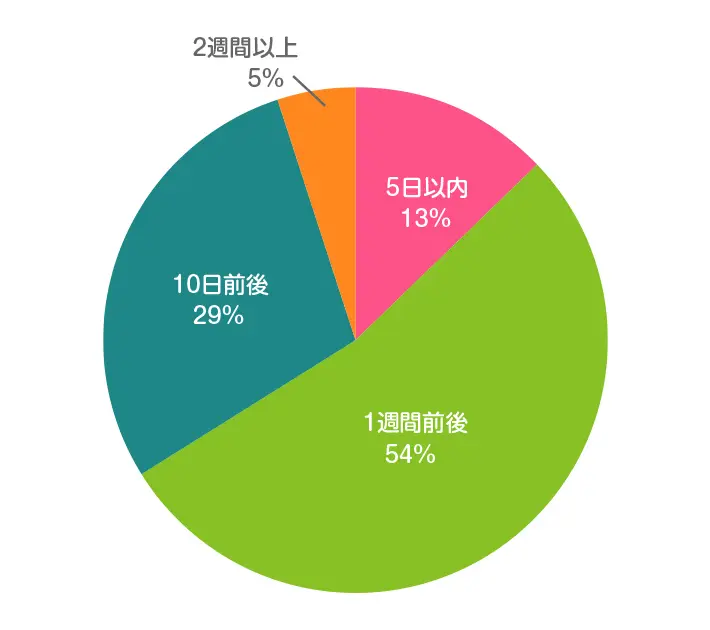 新生児用おむつ1パック（約60枚入）を平均何日で使い切りましたか？