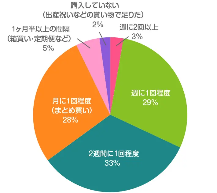 新生児期のおむつの購入頻度・買い方は、どれに一番近かったですか？