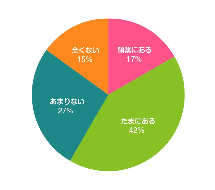 赤ちゃんの「おならの臭い」が大人並みに臭いと感じたことはありますか？