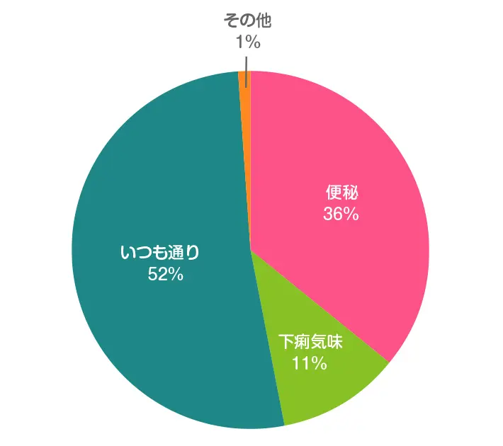 赤ちゃんのおならが特に臭いと感じた時、赤ちゃんの便の状態はどうですか？